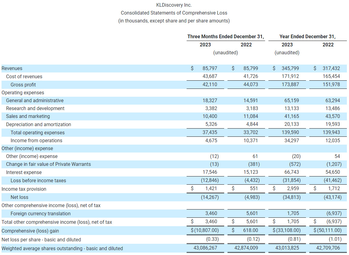 KLDiscovery Inc. Consolidated Statements of Comprehensive Loss (in thousands, except share and per share amounts)-1