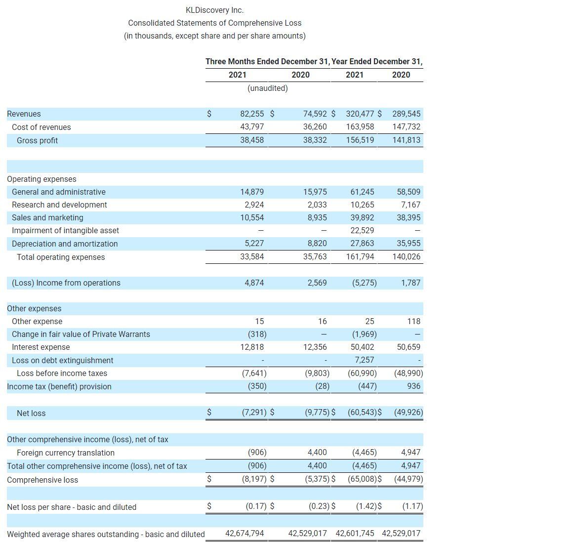 KLDiscovery Inc. Consolidated Statements of Comprehensive Loss