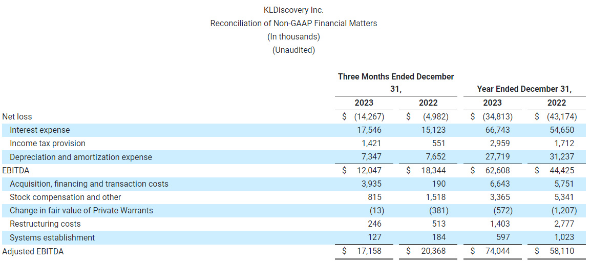 KLDiscovery Inc. Reconciliation of Non-GAAP Financial Matters (In thousands) (Unaudited) (1)-1