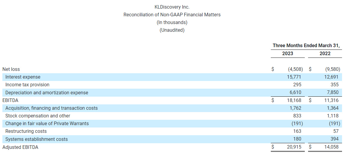 KLDiscovery Inc. Reconciliation of Non-GAAP Financial Matters (In thousands) (Unaudited)