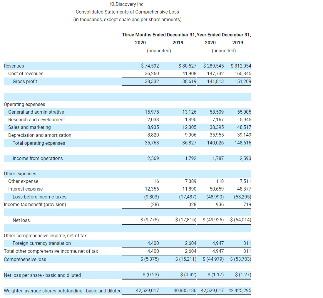 KLDiscovery Inc.__ Consolidated Statements of Comprehensive Loss_ (in thousands, except share and per share amounts)