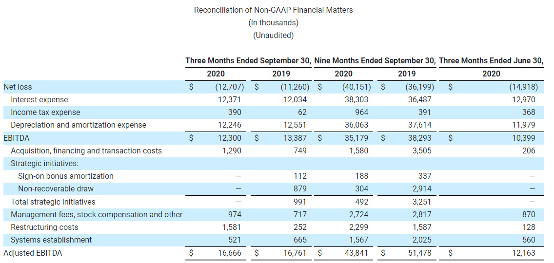 Reconciliation of Non-GAAP Financial Matters (In thousands) (Unaudited) (1)-2