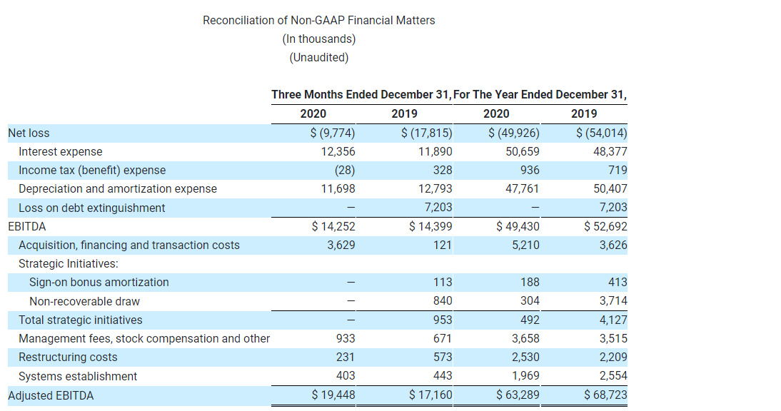 Reconciliation of Non-GAAP Financial Matters (In thousands) (Unaudited) (1)