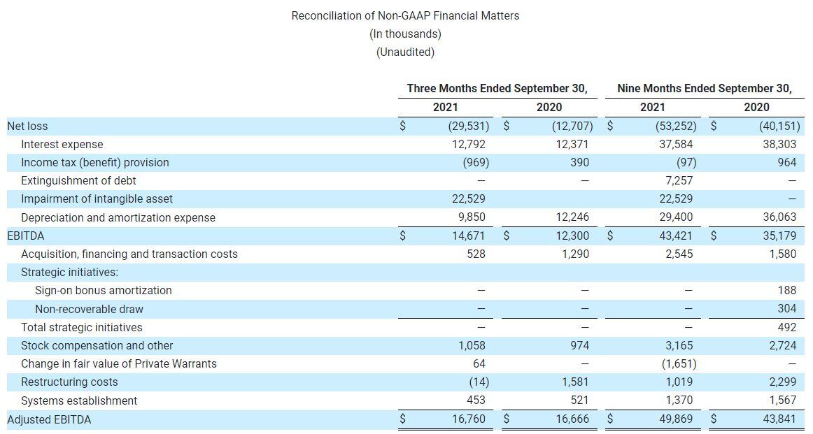 Reconciliation of Non-GAAP Financial Matters (In thousands) (Unaudited)-1