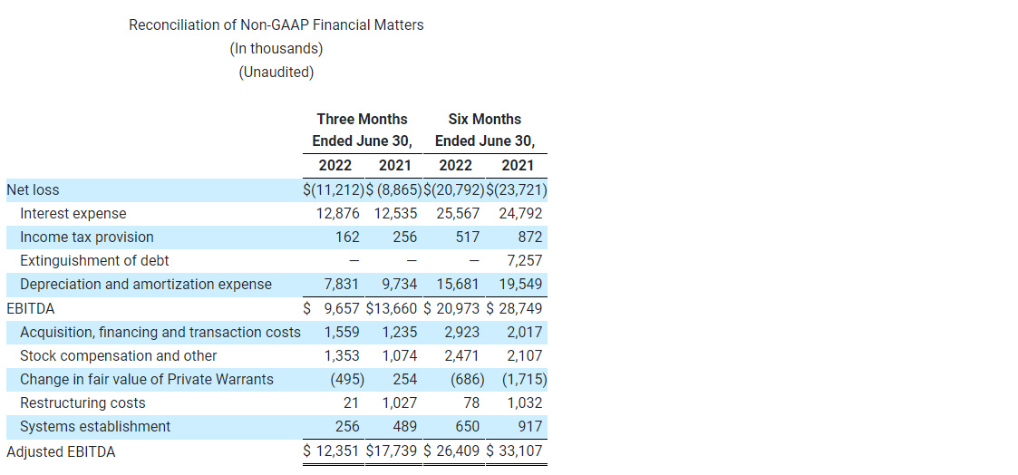 Reconciliation of Non-GAAP Financial Matters (In thousands) (Unaudited)