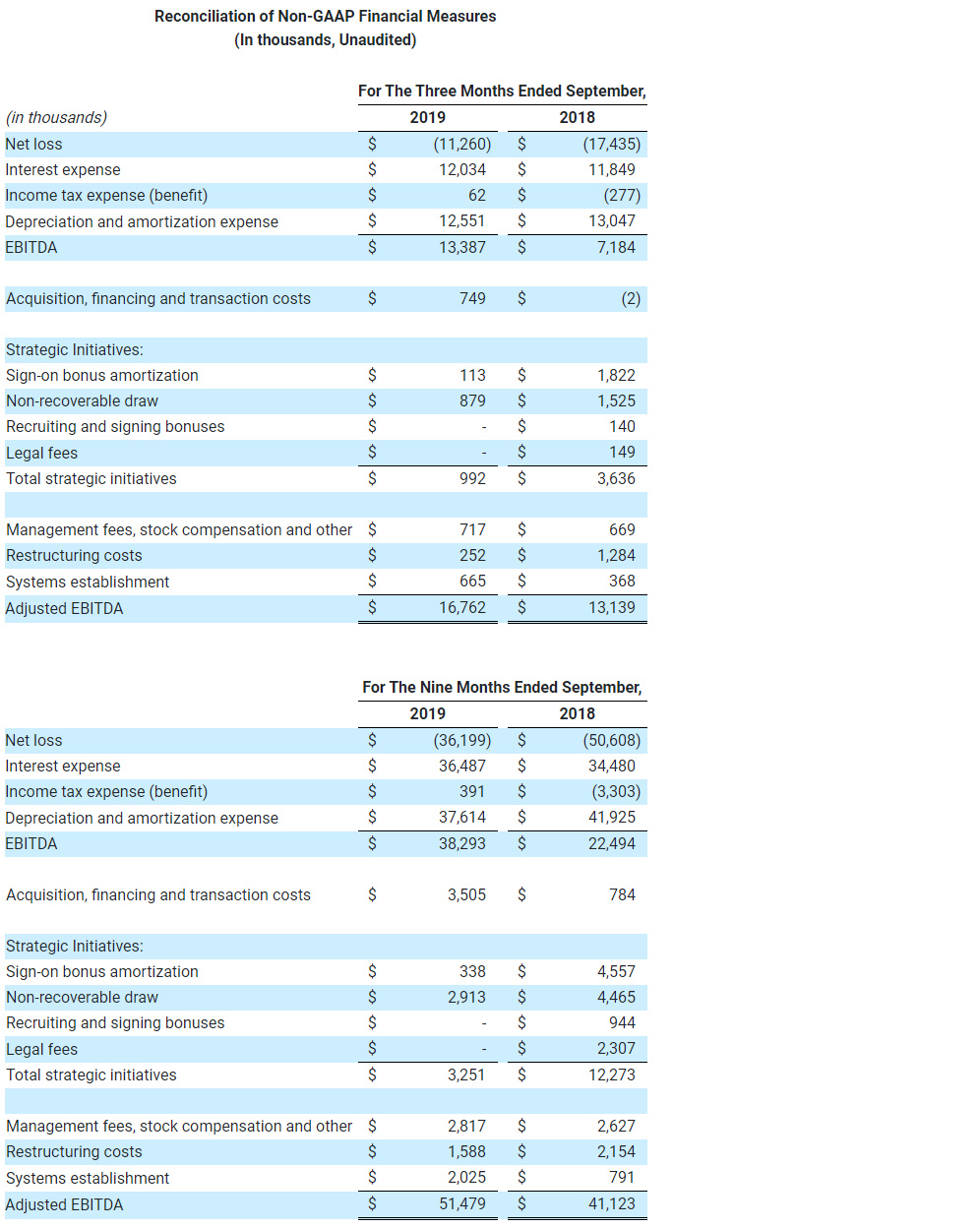 Reconciliation of Non-GAAP Financial Measures  (In thousands, Unaudited)
