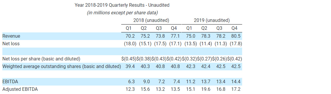 Year 2018-2019 Quarterly Results - Unaudited  (in millions except per share data)