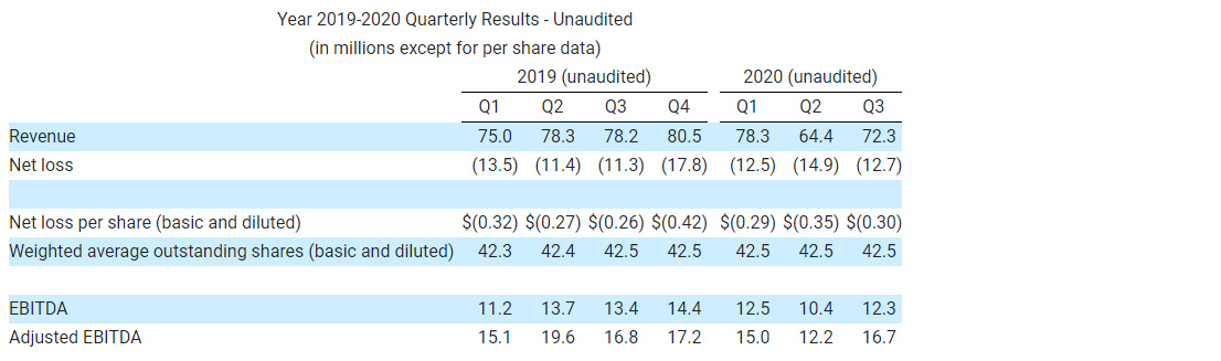 Year 2019-2020 Quarterly Results - Unaudited (in millions except for per share data)