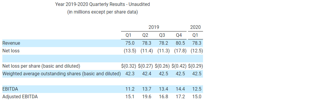 Year 2019-2020 Quarterly Results - Unaudited (in millions except per share data) (1)-1