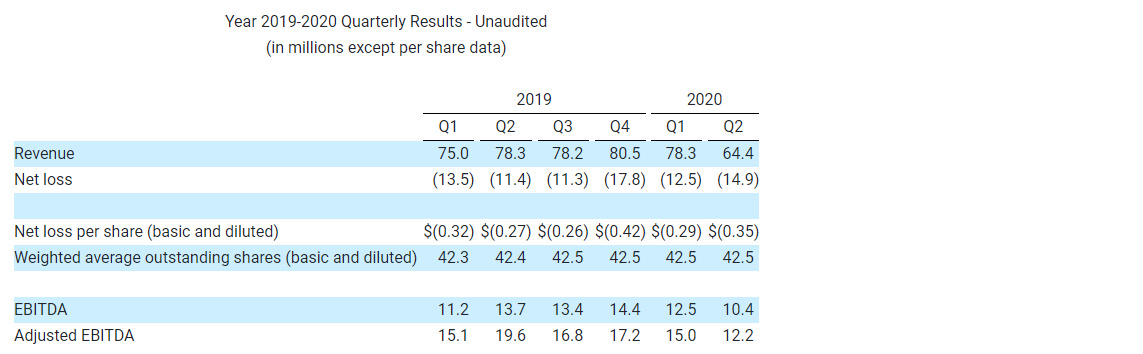 Year 2019-2020 Quarterly Results - Unaudited (in millions except per share data)
