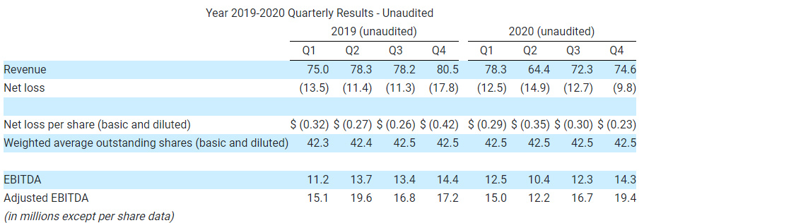 Year 2019-2020 Quarterly Results - Unaudited