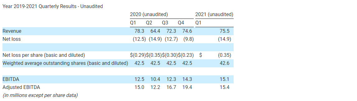 Year 2019-2021 Quarterly Results - Unaudited