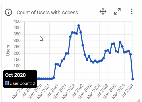Viewing Graph Details