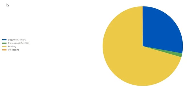 CP - piechart