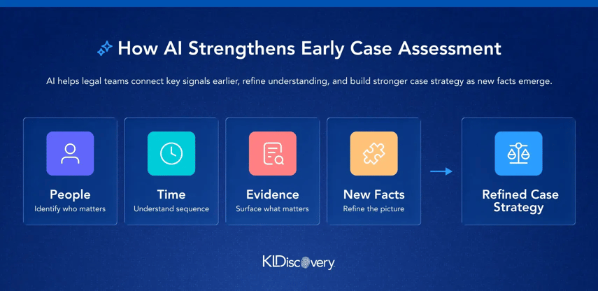 Early Case Assessment Framework